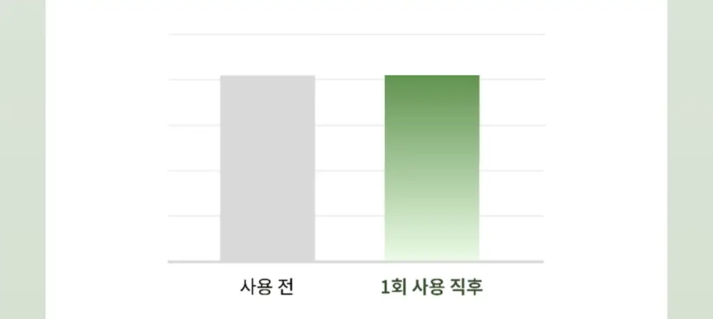 [촉촉 약산성폼] 식물나라 어린녹차 산뜻 클렌징 폼 120ml 단품/1+1기획 상세페이지 23